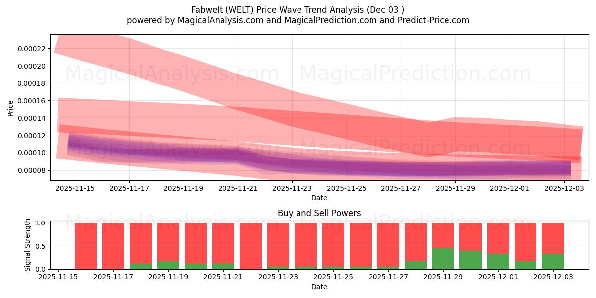 Фабвельт (WELT) Support and Resistance area (02 Dec) 