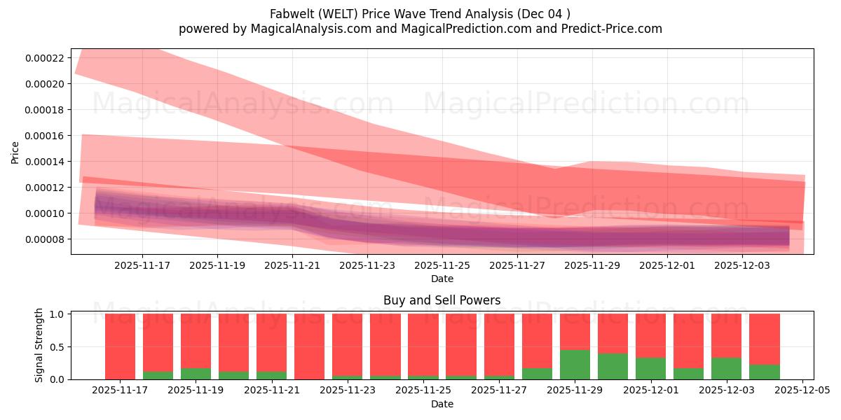 फैबवेल्ट (WELT) Support and Resistance area (03 Dec) 