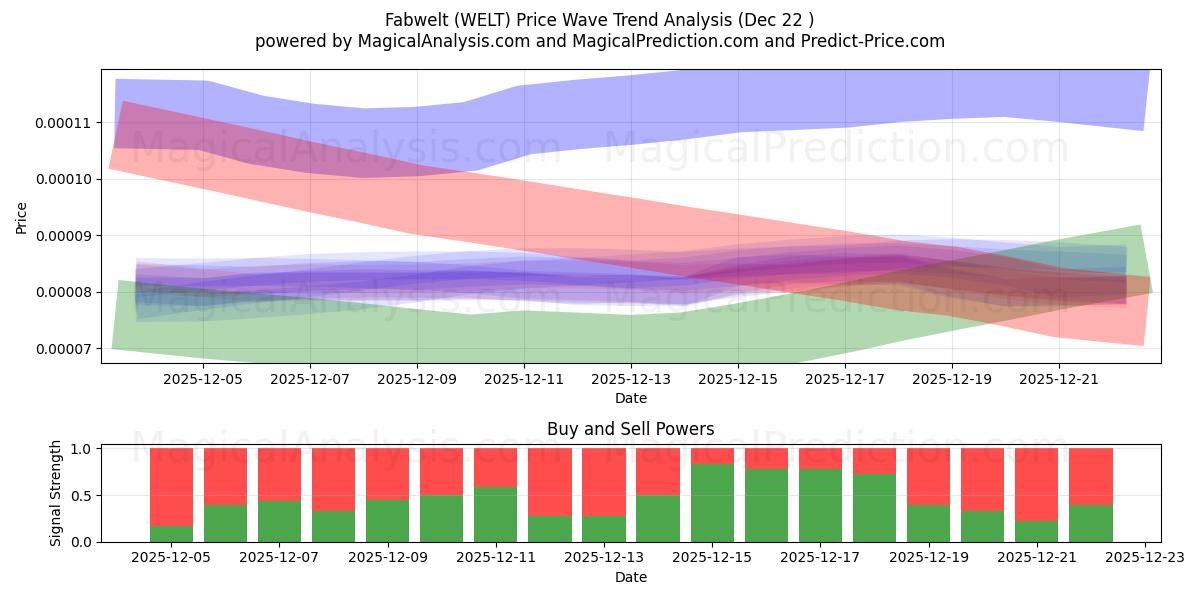  Fabwelt (WELT) Support and Resistance area (21 Dec) 