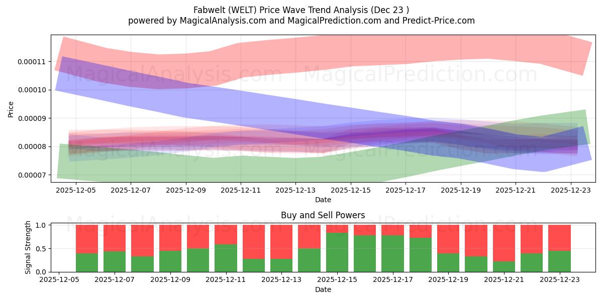  美好世界 (WELT) Support and Resistance area (22 Dec) 