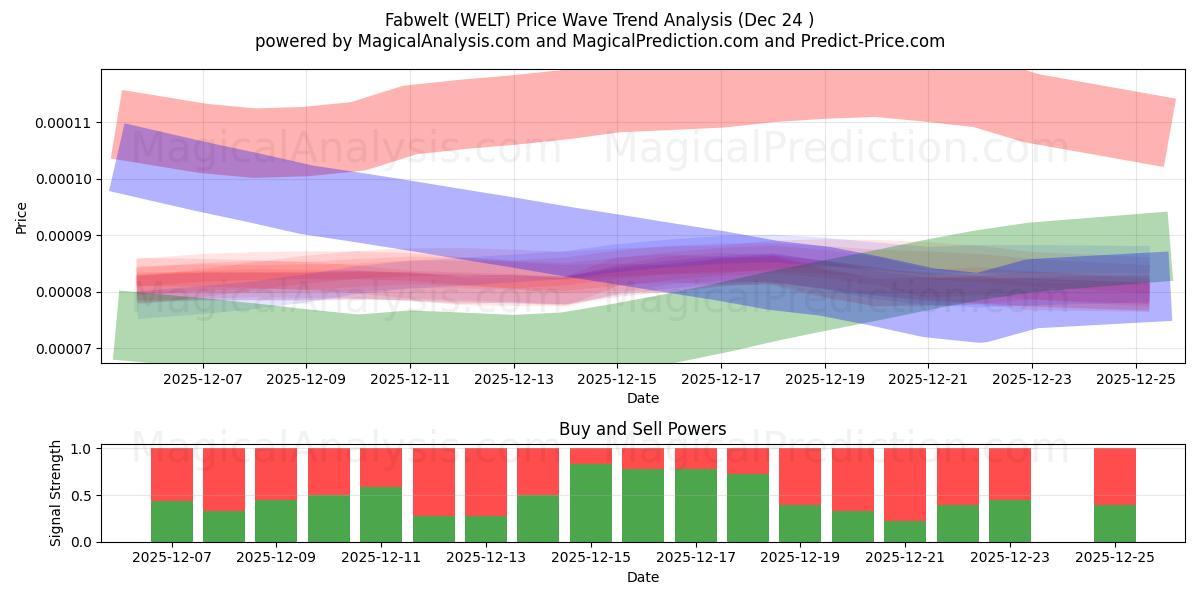  फैबवेल्ट (WELT) Support and Resistance area (23 Dec) 