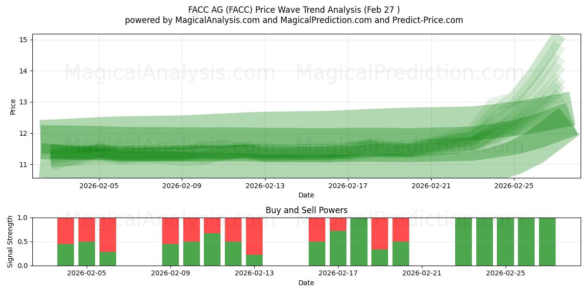  FACC AG (FACC) Support and Resistance area (26 Feb) 