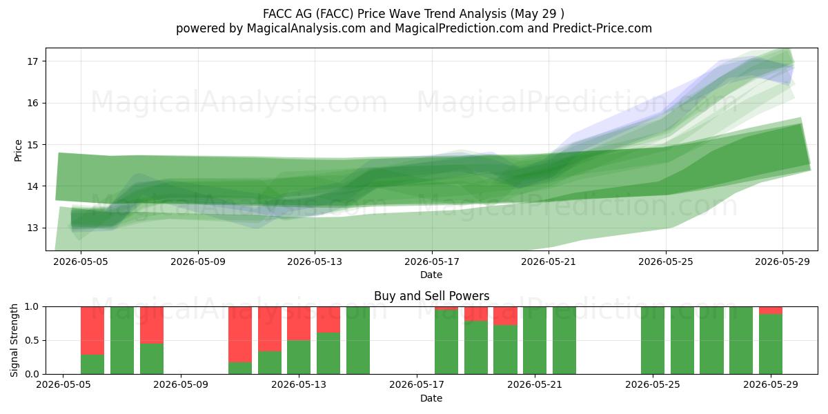  FACC AG (FACC) Support and Resistance area (28 May) 