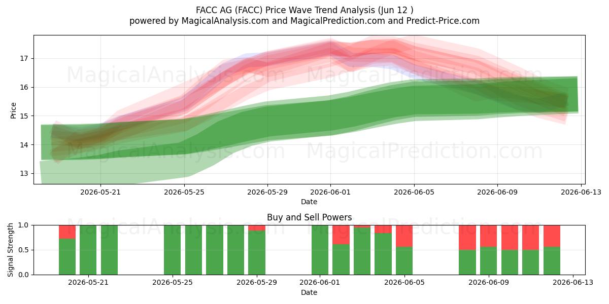  FACC AG (FACC) Support and Resistance area (09 Jun) 