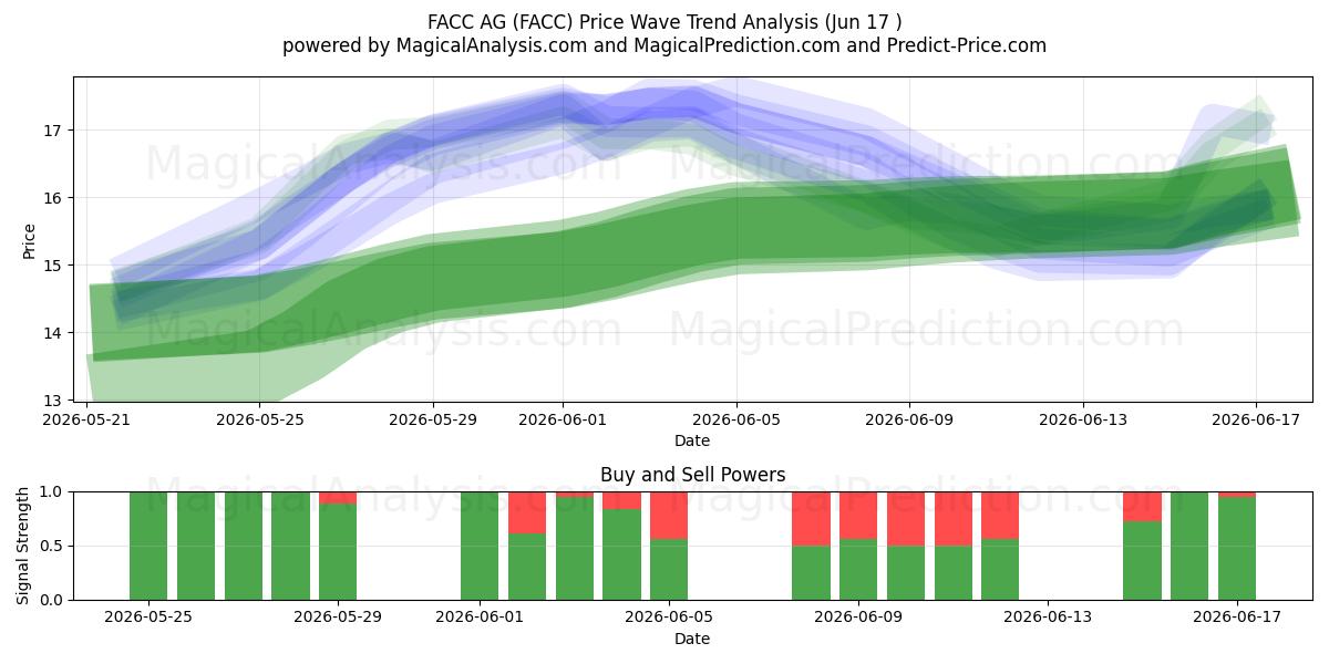  FACC AG (FACC) Support and Resistance area (12 Jun) 