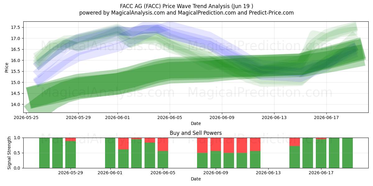  FACC AG (FACC) Support and Resistance area (18 Jun) 