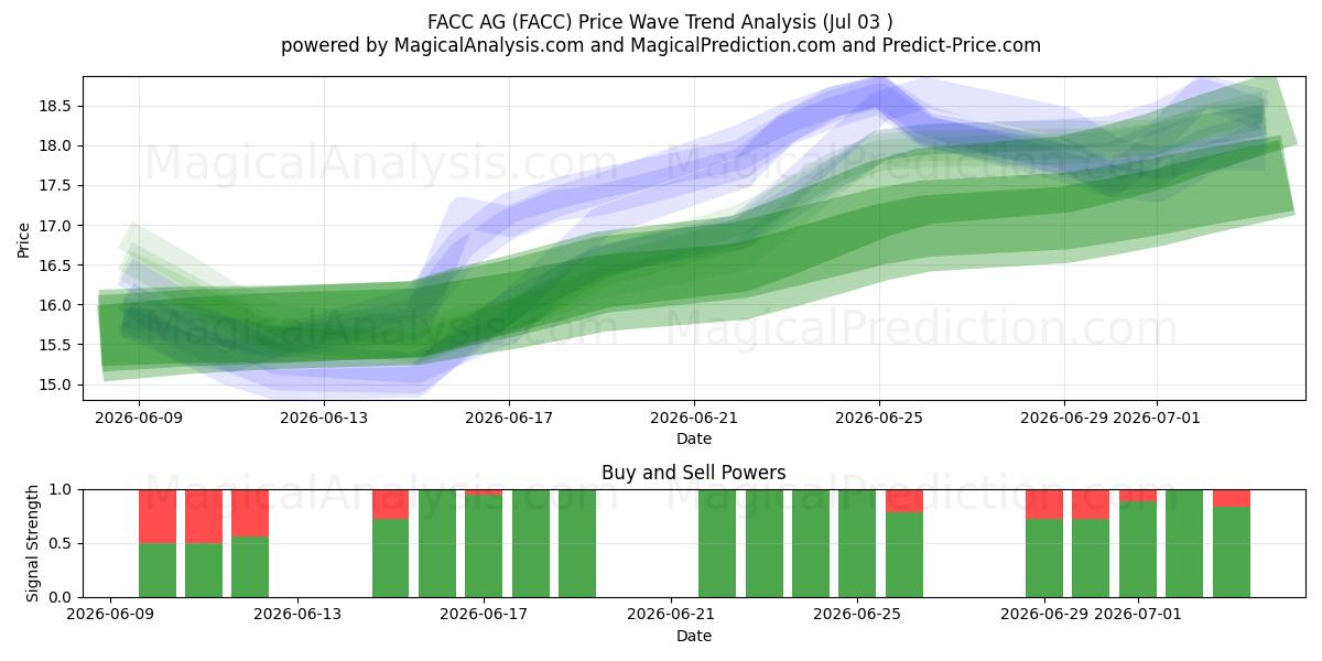  FACC AG (FACC) Support and Resistance area (02 Jul) 