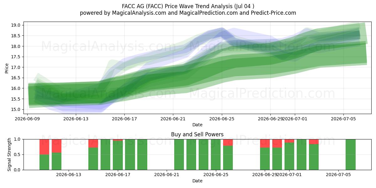  FACC AG (FACC) Support and Resistance area (03 Jul) 