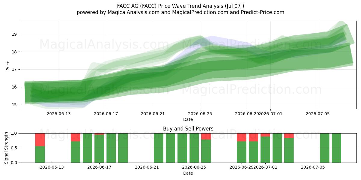  FACC AG (FACC) Support and Resistance area (06 Jul) 