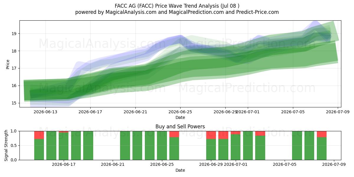  FACC AG (FACC) Support and Resistance area (07 Jul) 