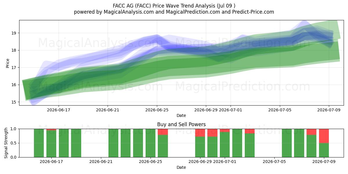  FACC AG (FACC) Support and Resistance area (08 Jul) 