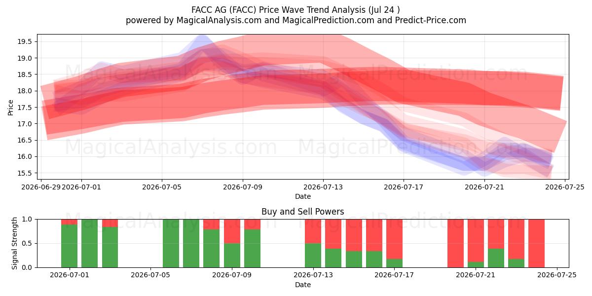  FACC AG (FACC) Support and Resistance area (23 Jul) 