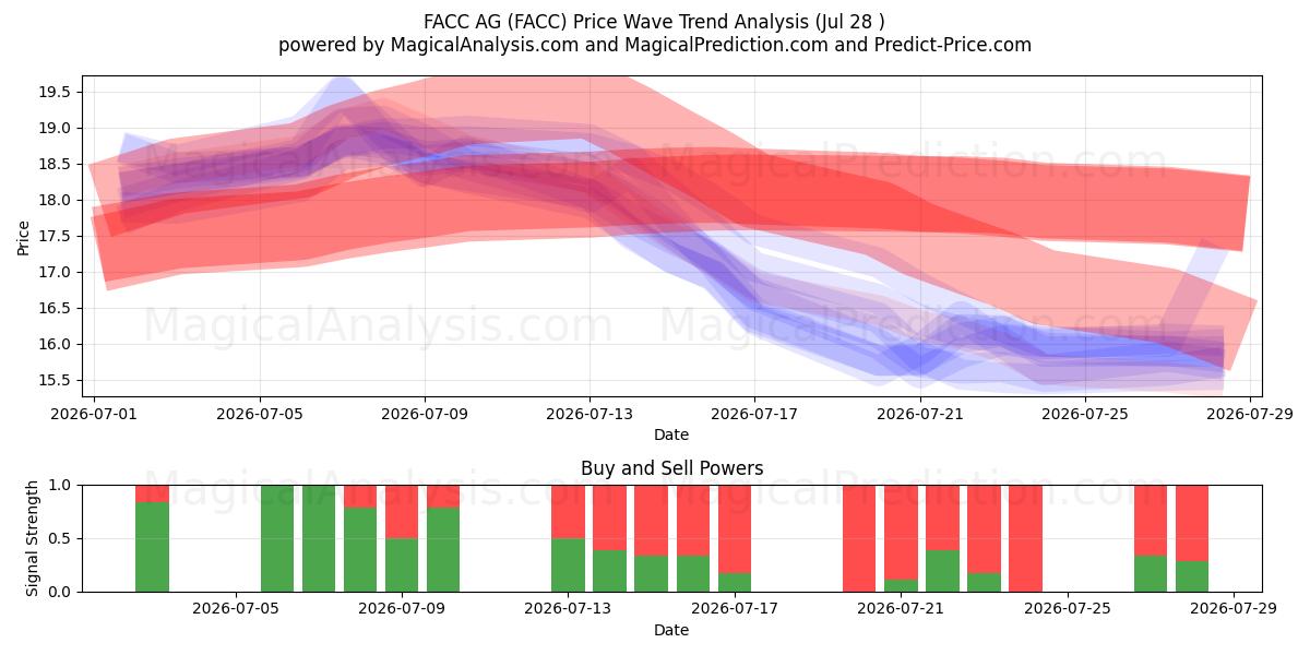  FACC AG (FACC) Support and Resistance area (27 Jul) 