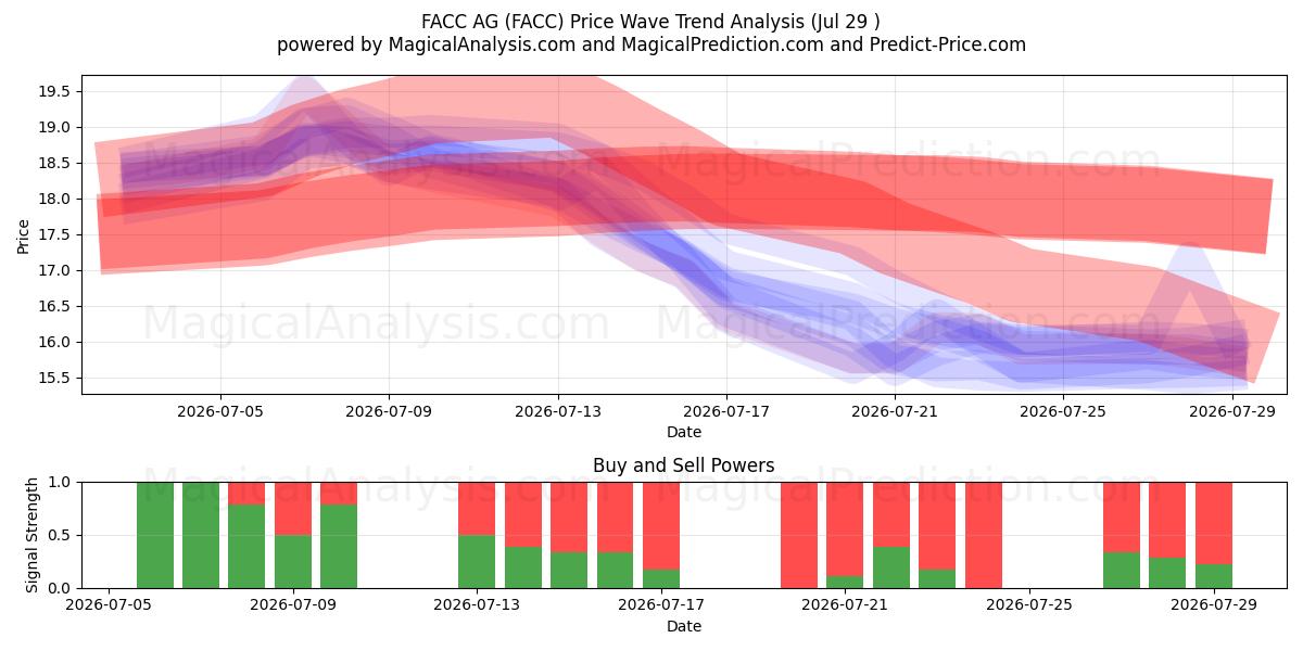  FACC AG (FACC) Support and Resistance area (28 Jul) 