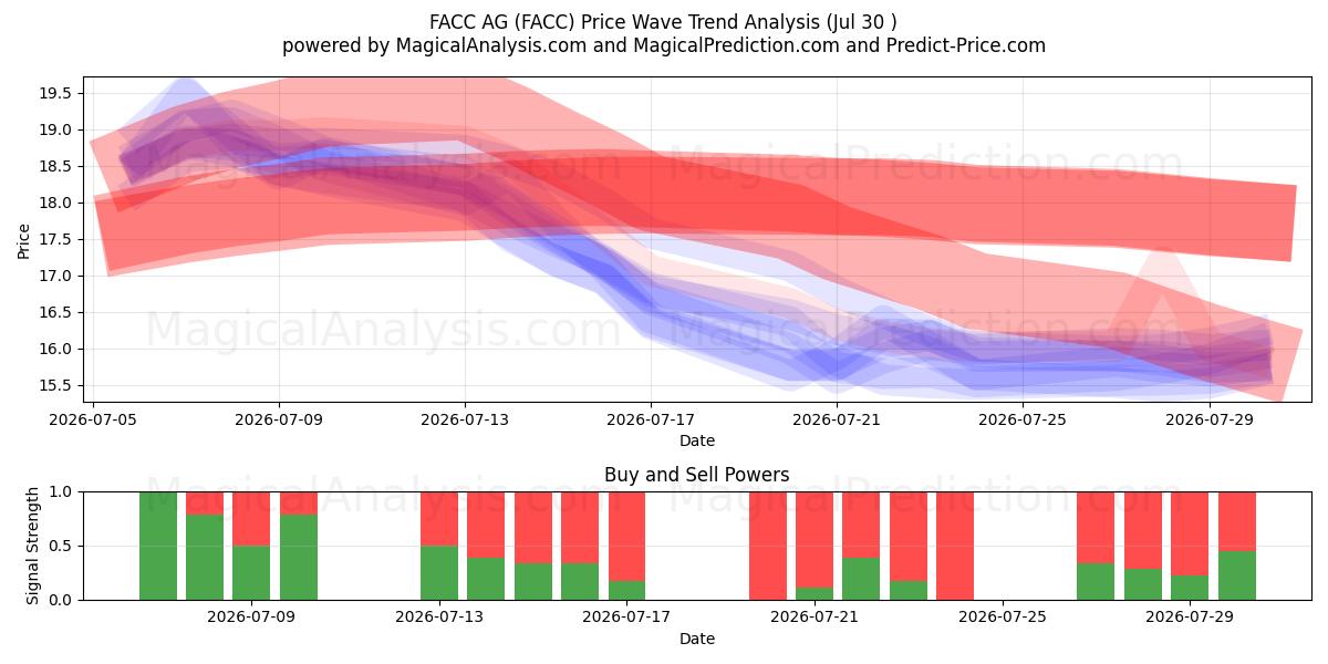  FACC AG (FACC) Support and Resistance area (29 Jul) 
