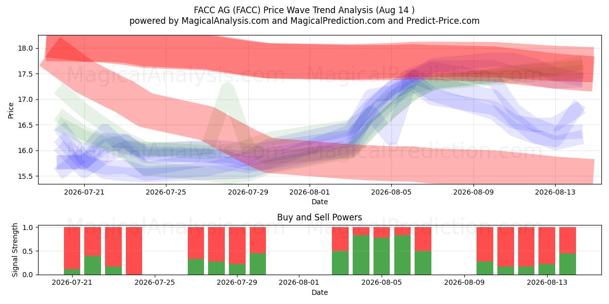  FACC AG (FACC) Support and Resistance area (13 Aug) 