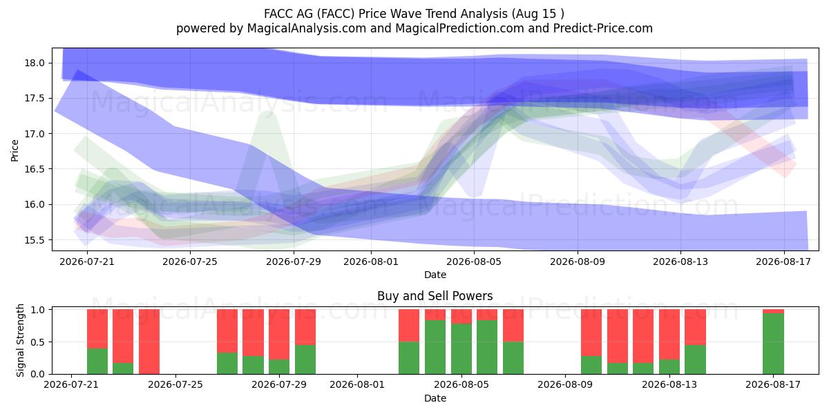  FACC AG (FACC) Support and Resistance area (14 Aug) 