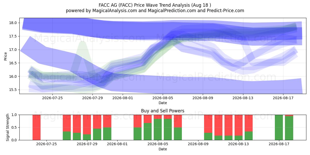  FACC AG (FACC) Support and Resistance area (17 Aug) 