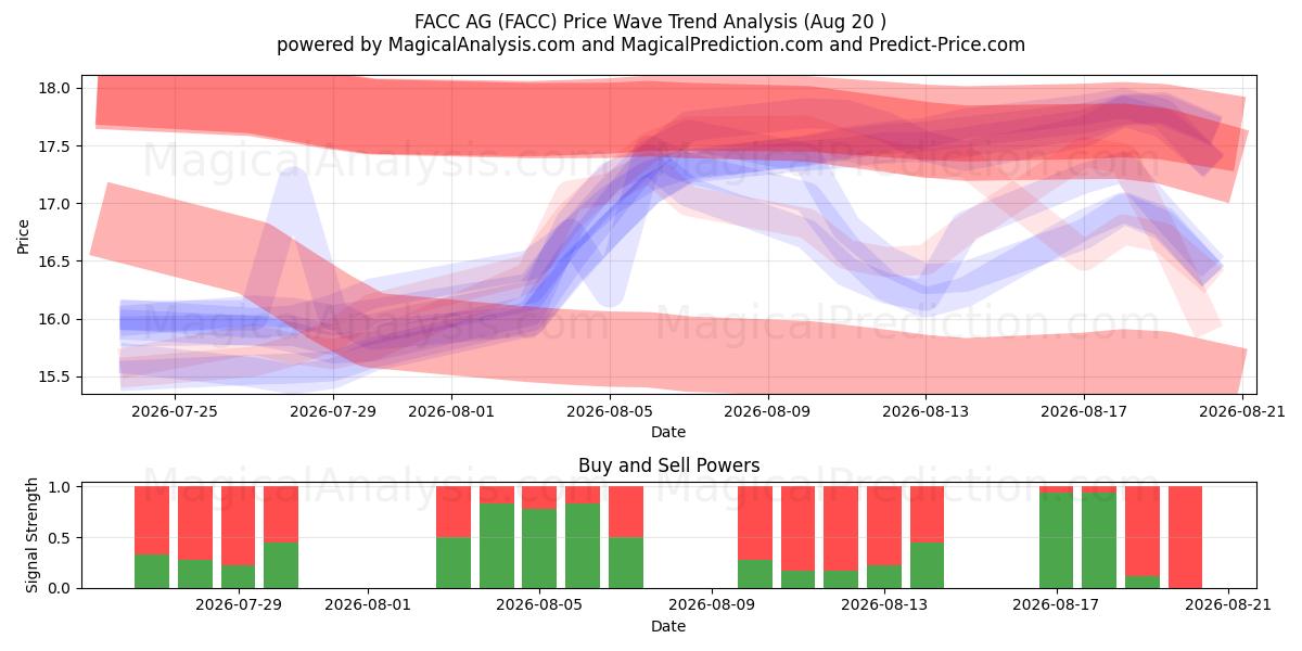  FACC AG (FACC) Support and Resistance area (18 Aug) 