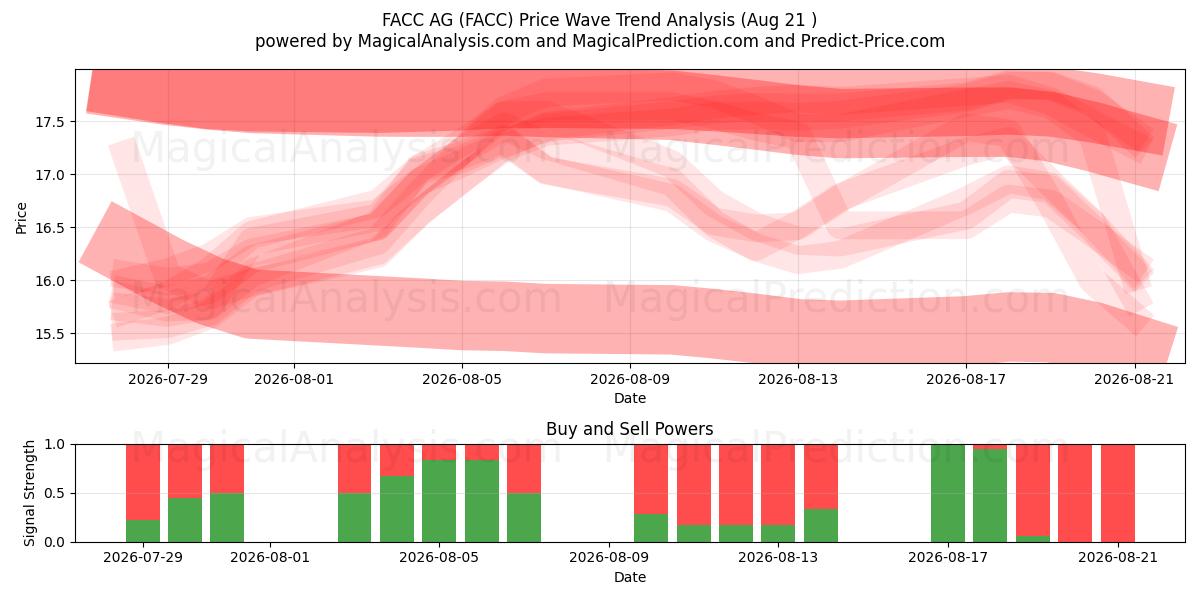  FACC AG (FACC) Support and Resistance area (19 Aug) 