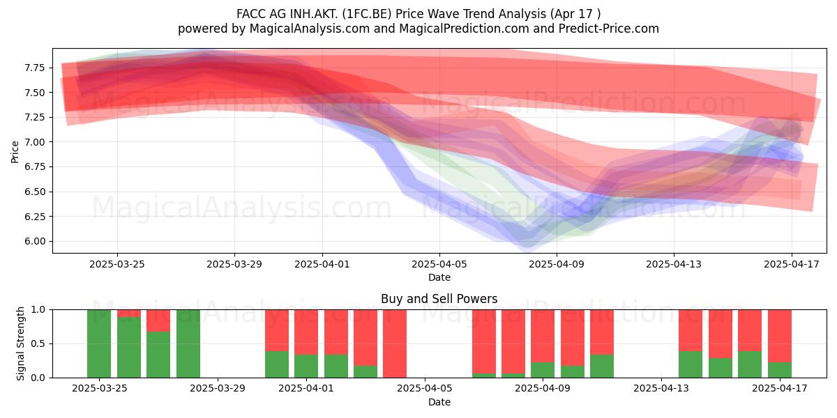  FACC AG INH.AKT. (1FC.BE) Support and Resistance area (17 Apr) 