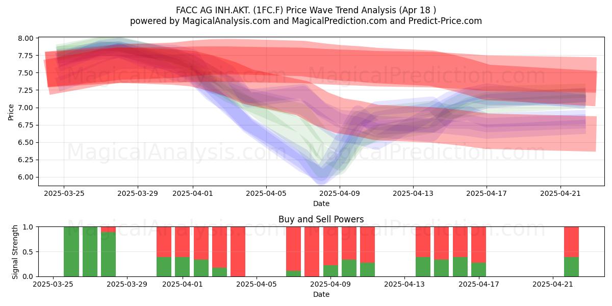  FACC AG INH.AKT. (1FC.F) Support and Resistance area (18 Apr) 
