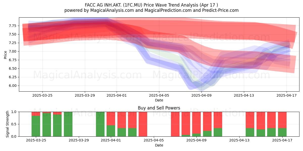  FACC AG INH.AKT. (1FC.MU) Support and Resistance area (17 Apr) 