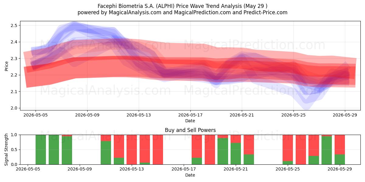  Facephi Biometria S.A. (ALPHI) Support and Resistance area (28 May) 