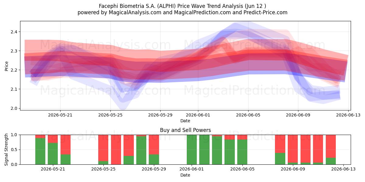  Facephi Biometria S.A. (ALPHI) Support and Resistance area (11 Jun) 