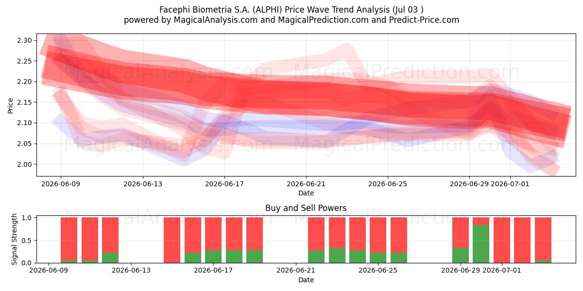  Facephi Biometria S.A. (ALPHI) Support and Resistance area (02 Jul) 