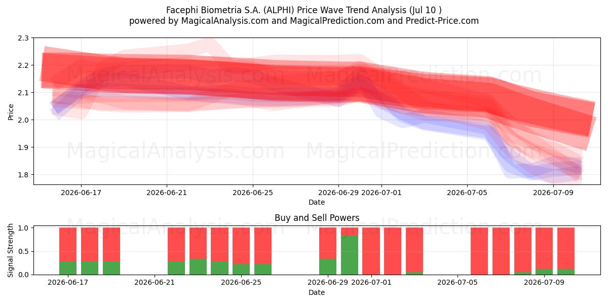  Facephi Biometria S.A. (ALPHI) Support and Resistance area (09 Jul) 
