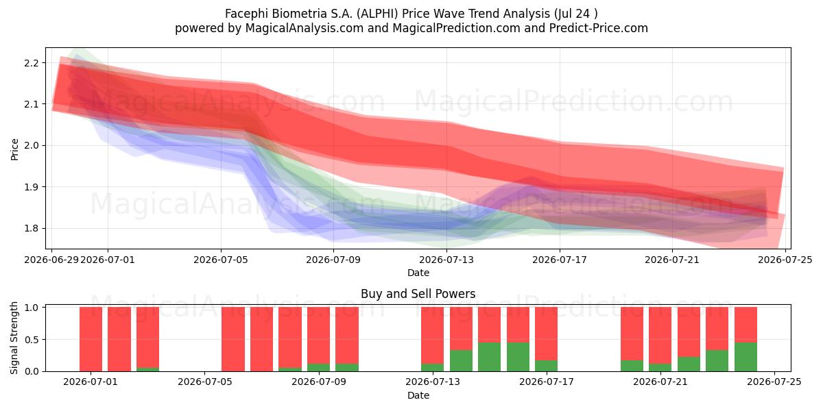  Facephi Biometria S.A. (ALPHI) Support and Resistance area (23 Jul) 