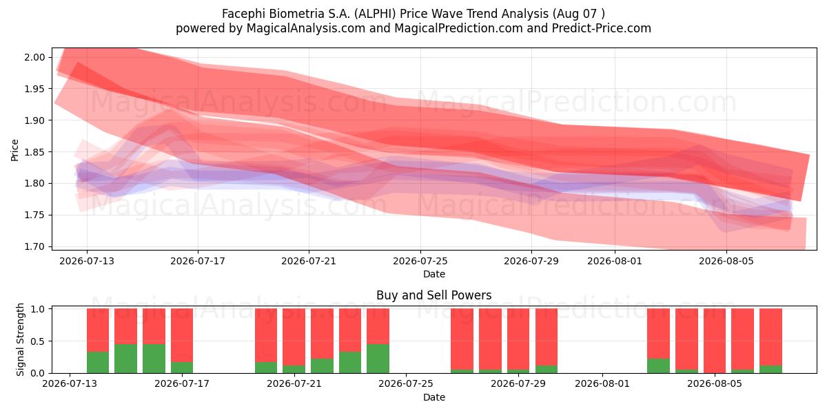  Facephi Biometria S.A. (ALPHI) Support and Resistance area (06 Aug) 