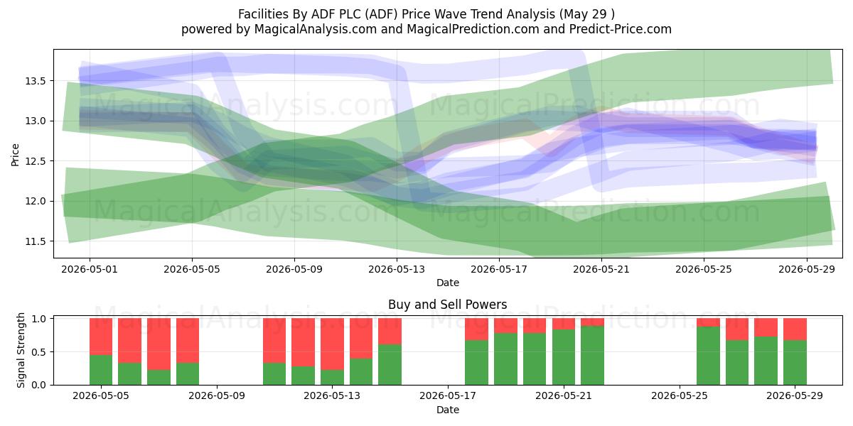  Facilities By ADF PLC (ADF) Support and Resistance area (28 May) 