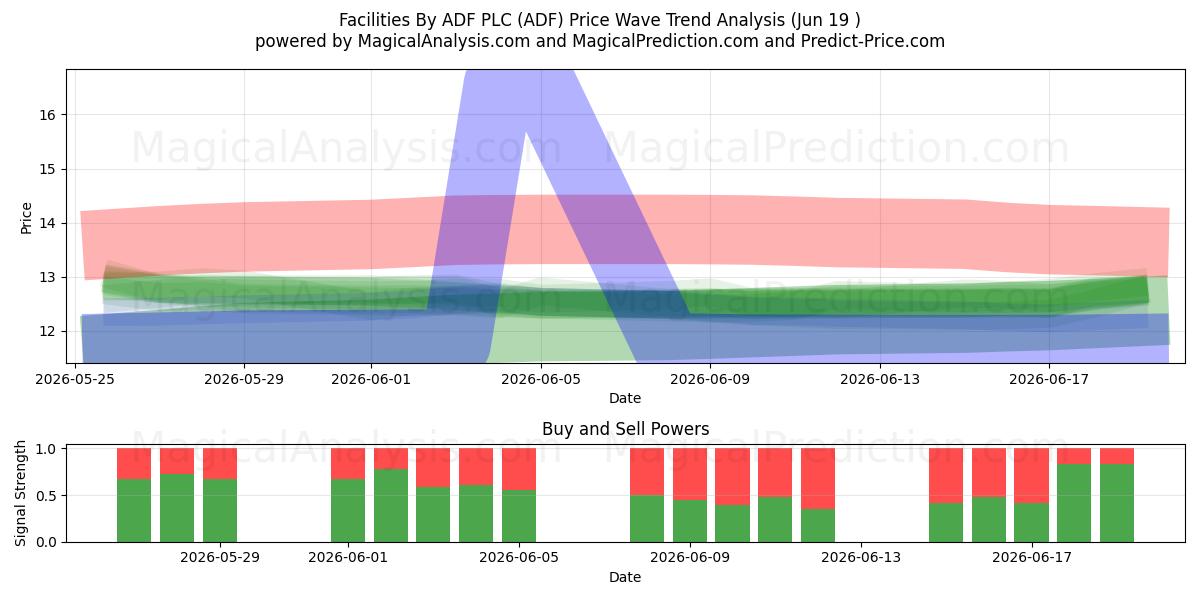  Facilities By ADF PLC (ADF) Support and Resistance area (18 Jun) 