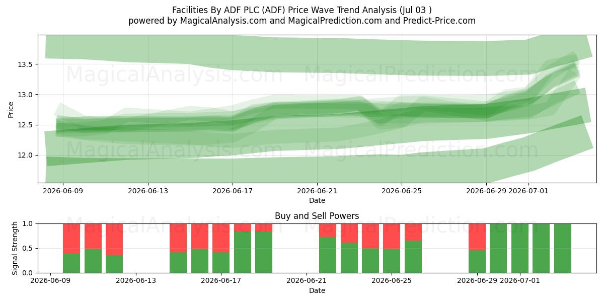 Facilities By ADF PLC (ADF) Support and Resistance area (02 Jul) 
