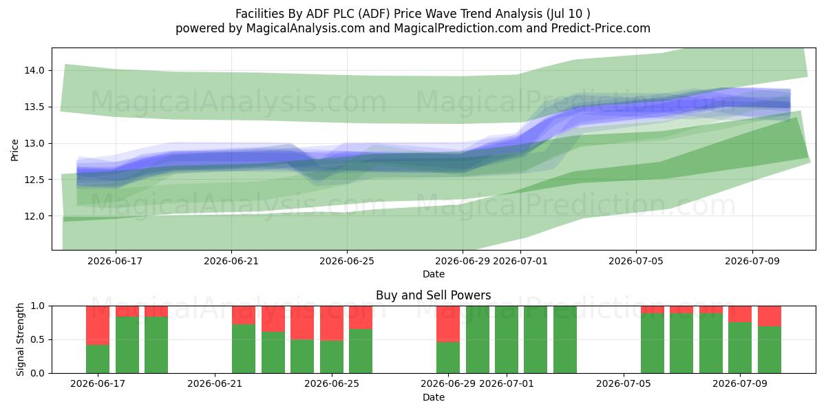  Facilities By ADF PLC (ADF) Support and Resistance area (09 Jul) 