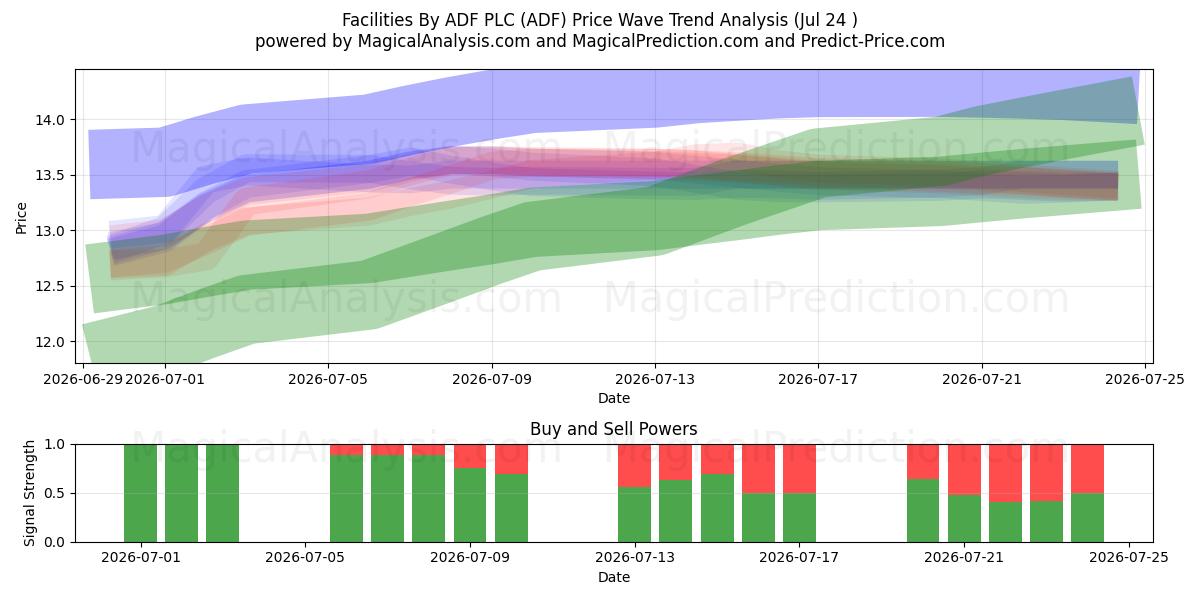  Facilities By ADF PLC (ADF) Support and Resistance area (23 Jul) 