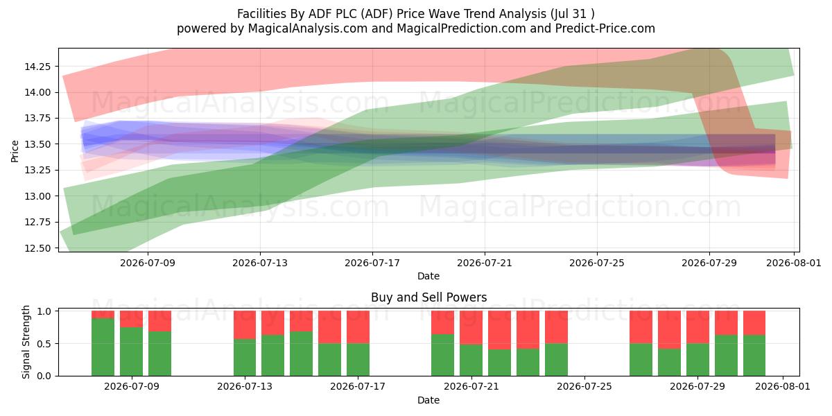  Facilities By ADF PLC (ADF) Support and Resistance area (30 Jul) 