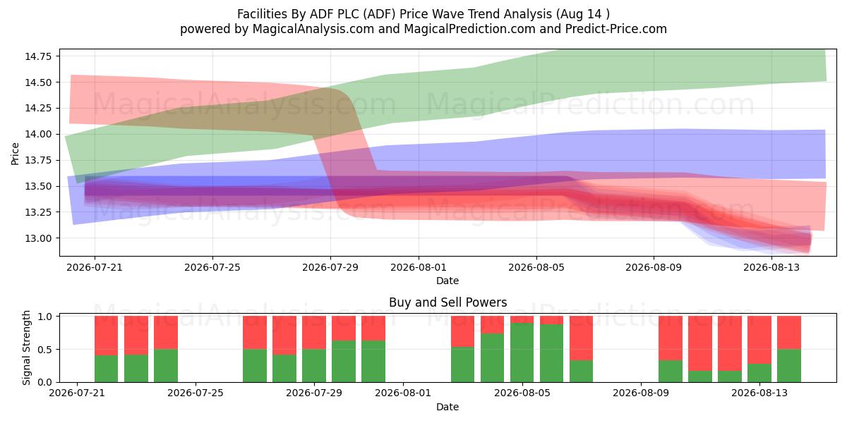  Facilities By ADF PLC (ADF) Support and Resistance area (13 Aug) 