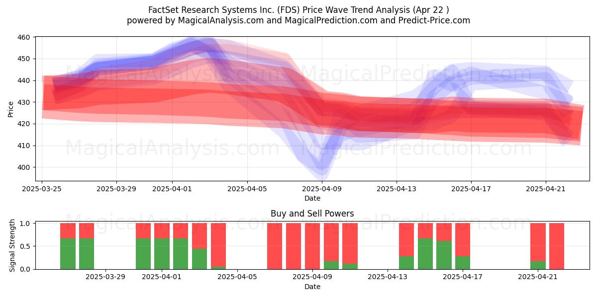  FactSet Research Systems Inc. (FDS) Support and Resistance area (22 Apr) 