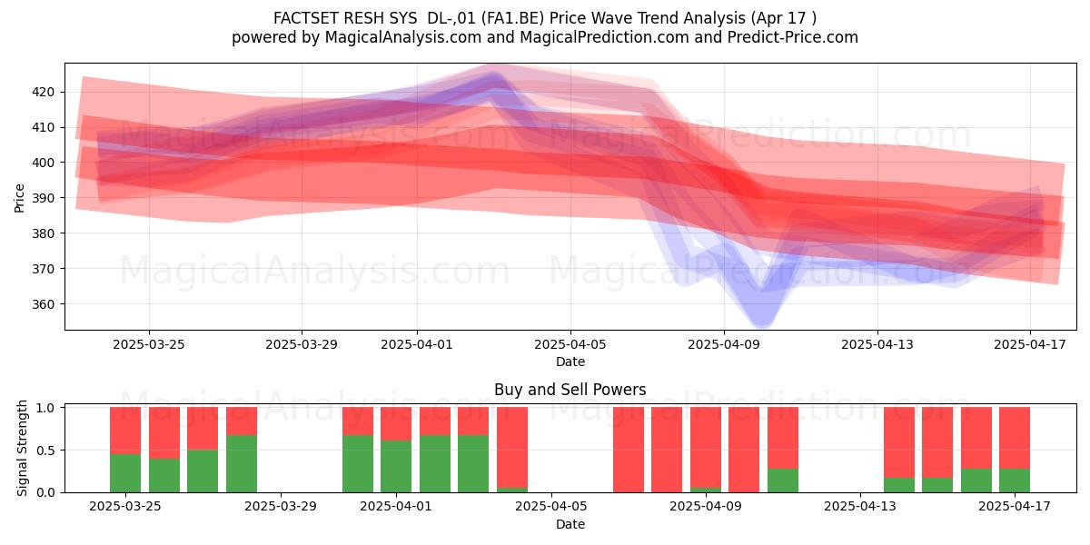  FACTSET RESH SYS  DL-,01 (FA1.BE) Support and Resistance area (17 Apr) 