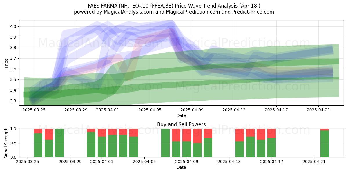 FAES FARMA INH.  EO-,10 (FFEA.BE) Support and Resistance area (18 Apr) 