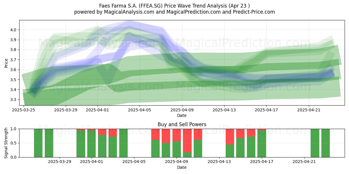  Faes Farma S.A. (FFEA.SG) Support and Resistance area (23 Apr) 