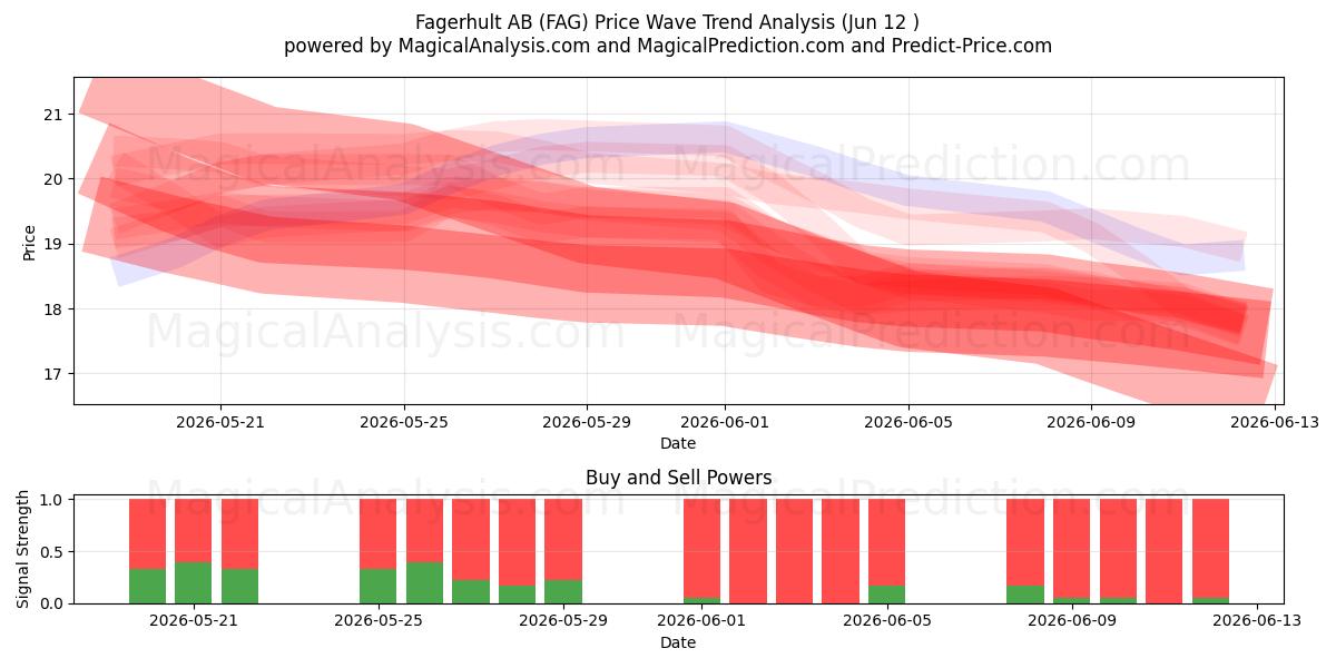  Fagerhult AB (FAG) Support and Resistance area (11 Jun) 