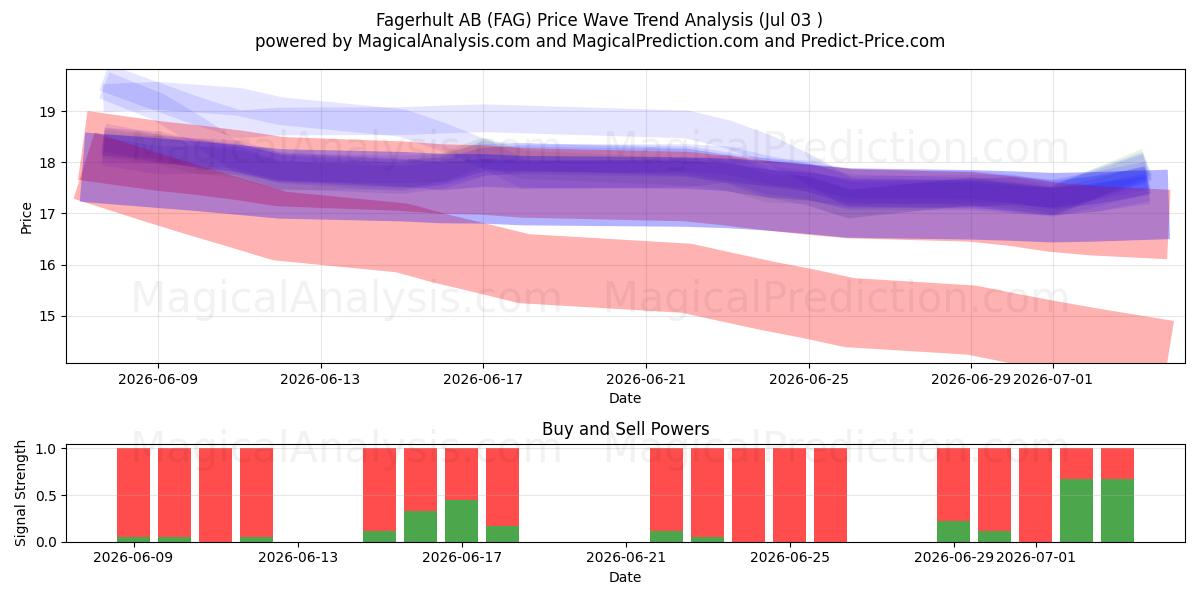  Fagerhult AB (FAG) Support and Resistance area (02 Jul) 