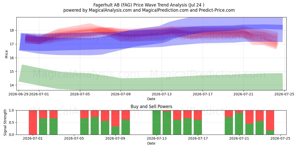  Fagerhult AB (FAG) Support and Resistance area (23 Jul) 