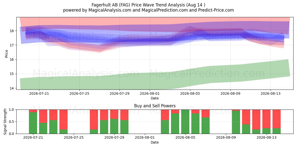  Fagerhult AB (FAG) Support and Resistance area (13 Aug) 