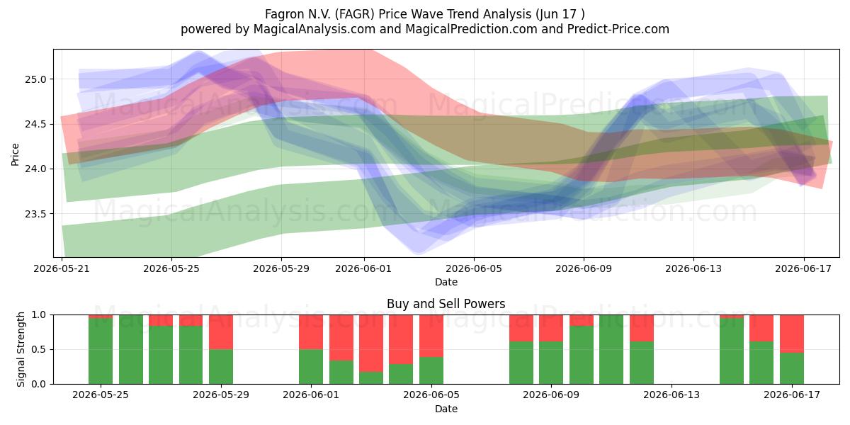  Fagron N.V. (FAGR) Support and Resistance area (08 Jun) 