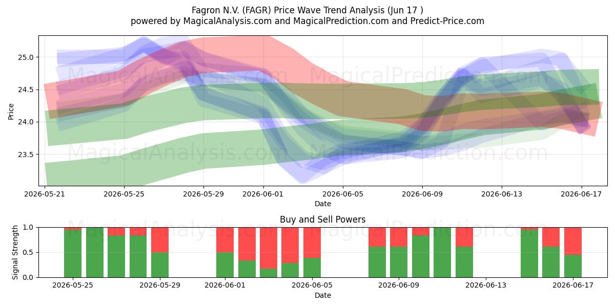  Fagron N.V. (FAGR) Support and Resistance area (11 Jun) 
